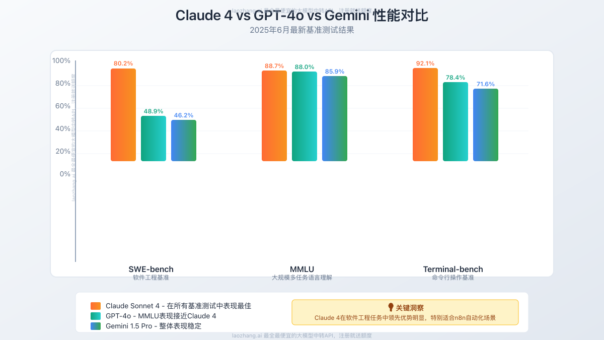 Claude 4 vs GPT-4o vs Gemini 性能对比图