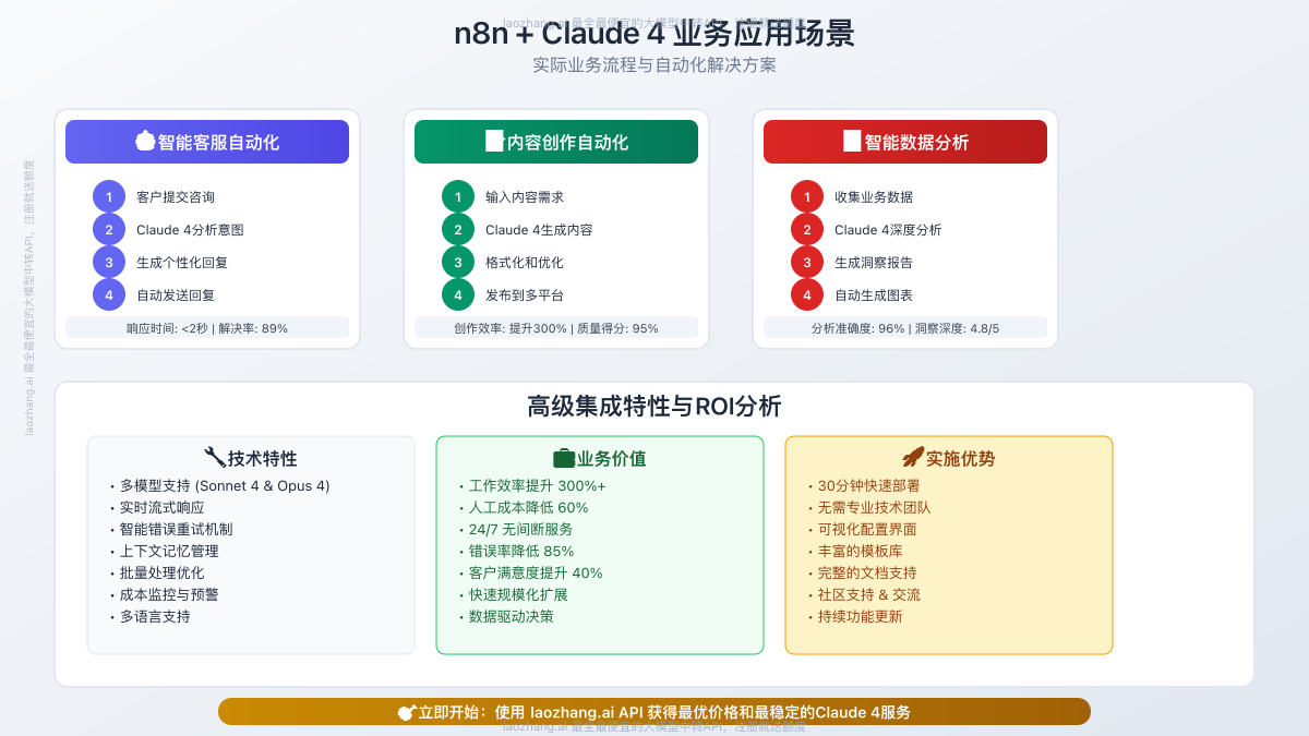 n8n + Claude 4 业务应用场景图