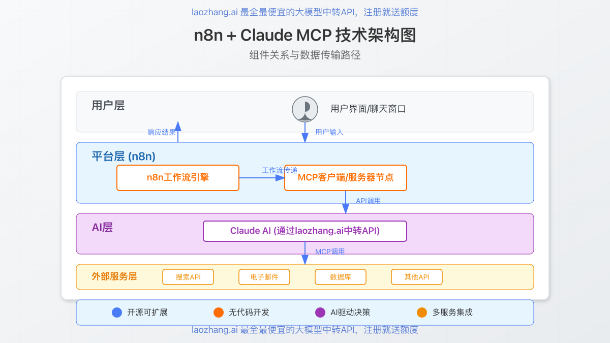 n8n与Claude MCP架构图
