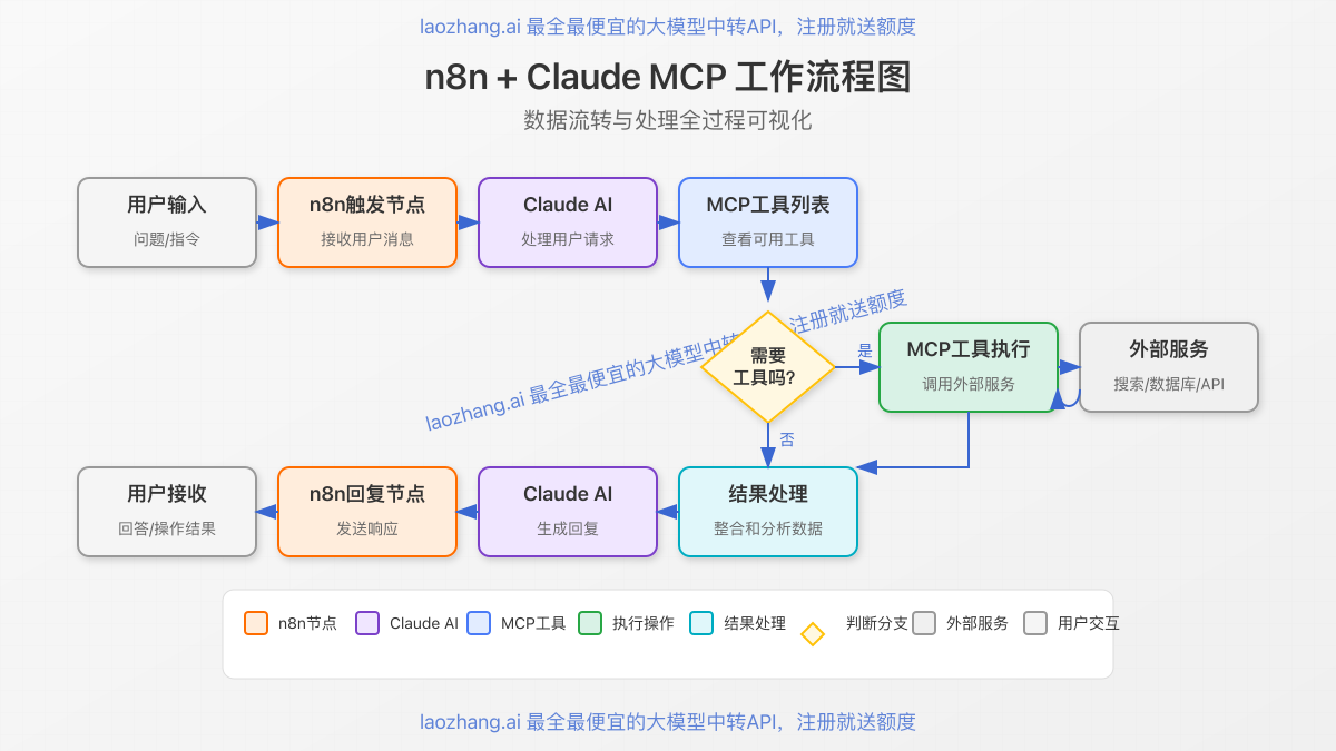 n8n与Claude MCP工作流程图