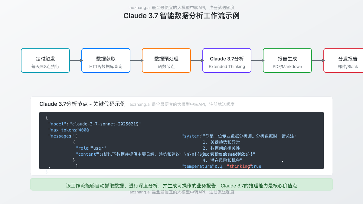 完整工作流示例