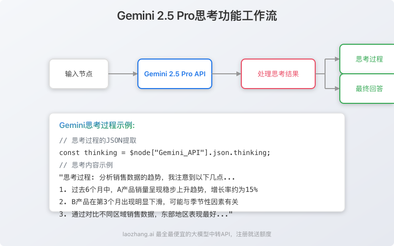 思考功能工作流示例