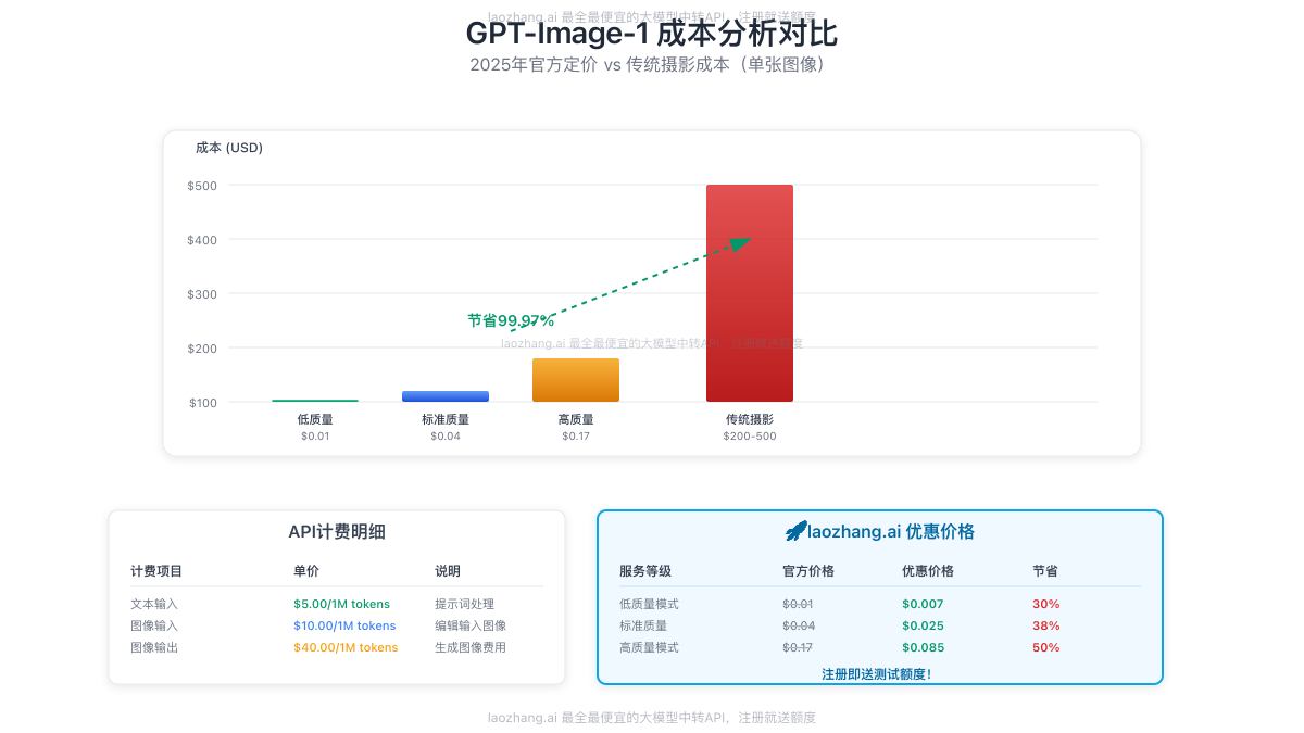 GPT-Image-1成本分析图表