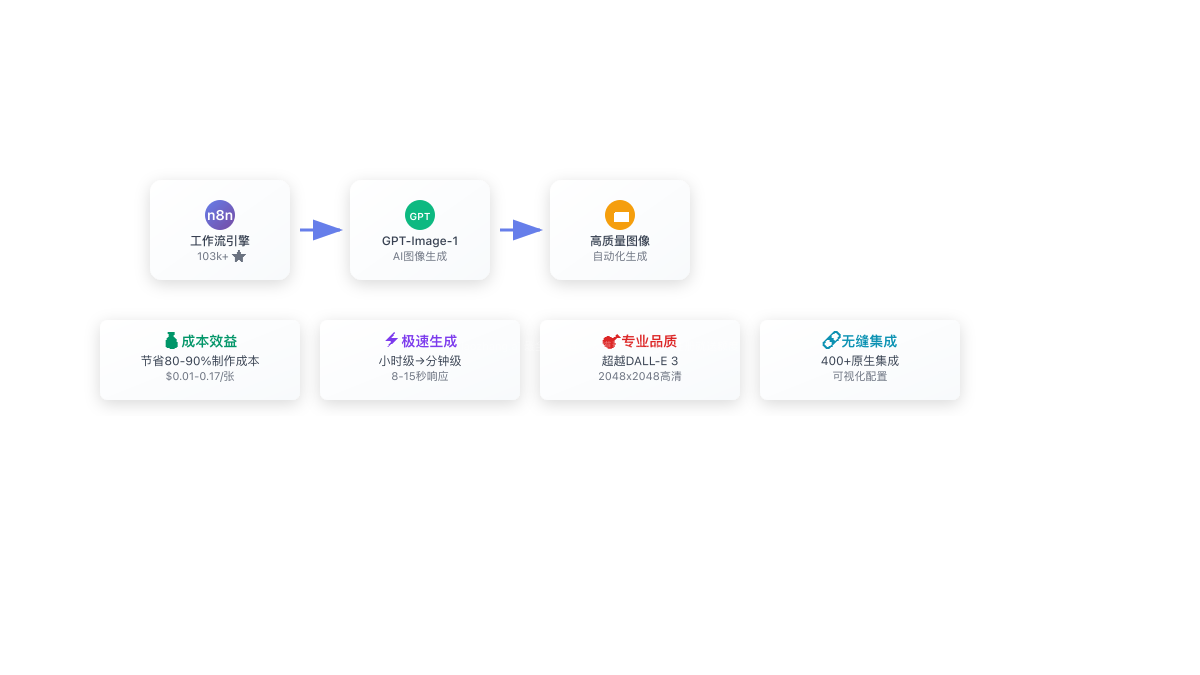 n8n + GPT-Image-1工作流概览