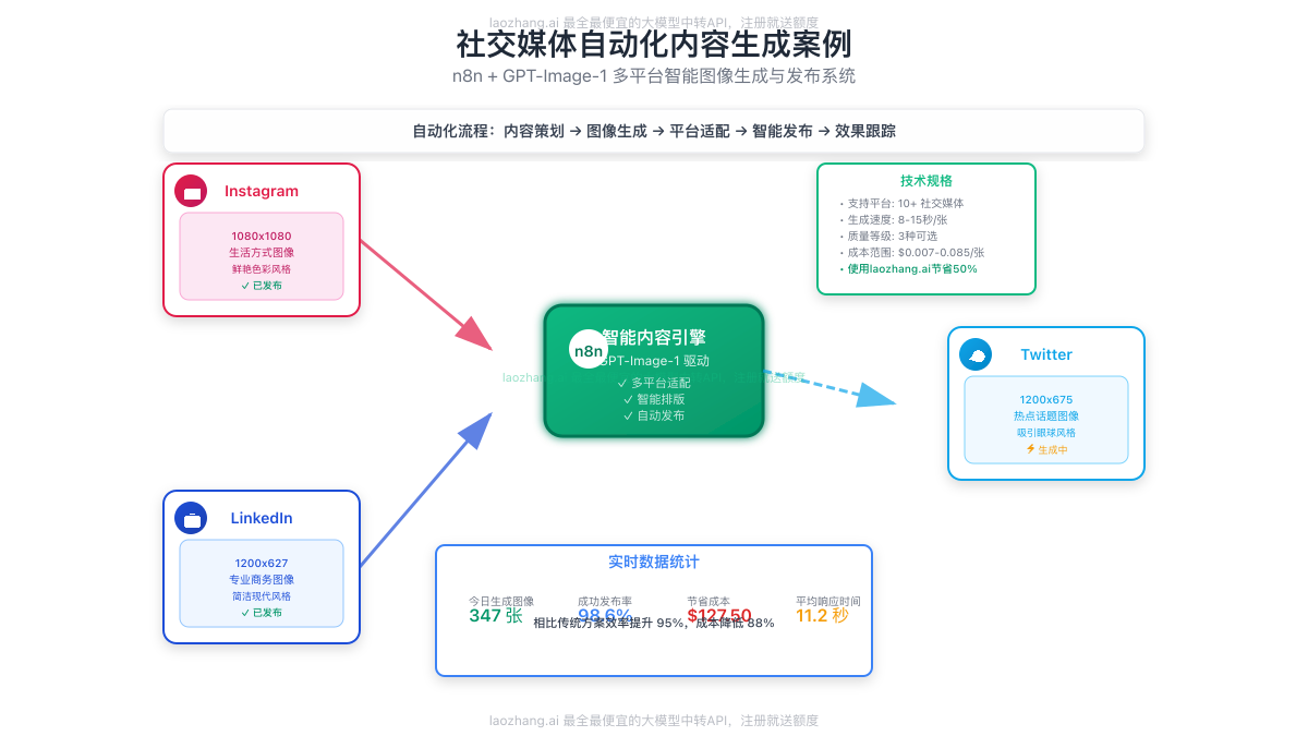 社交媒体自动化案例