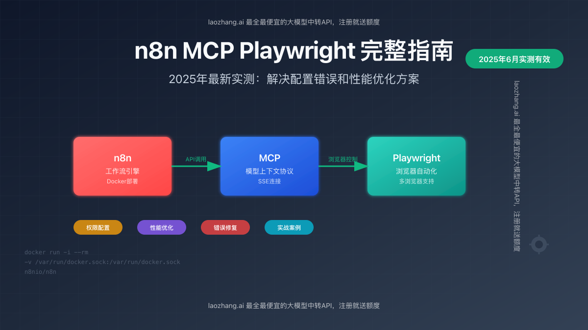 n8n MCP Playwright 2025年完整配置指南