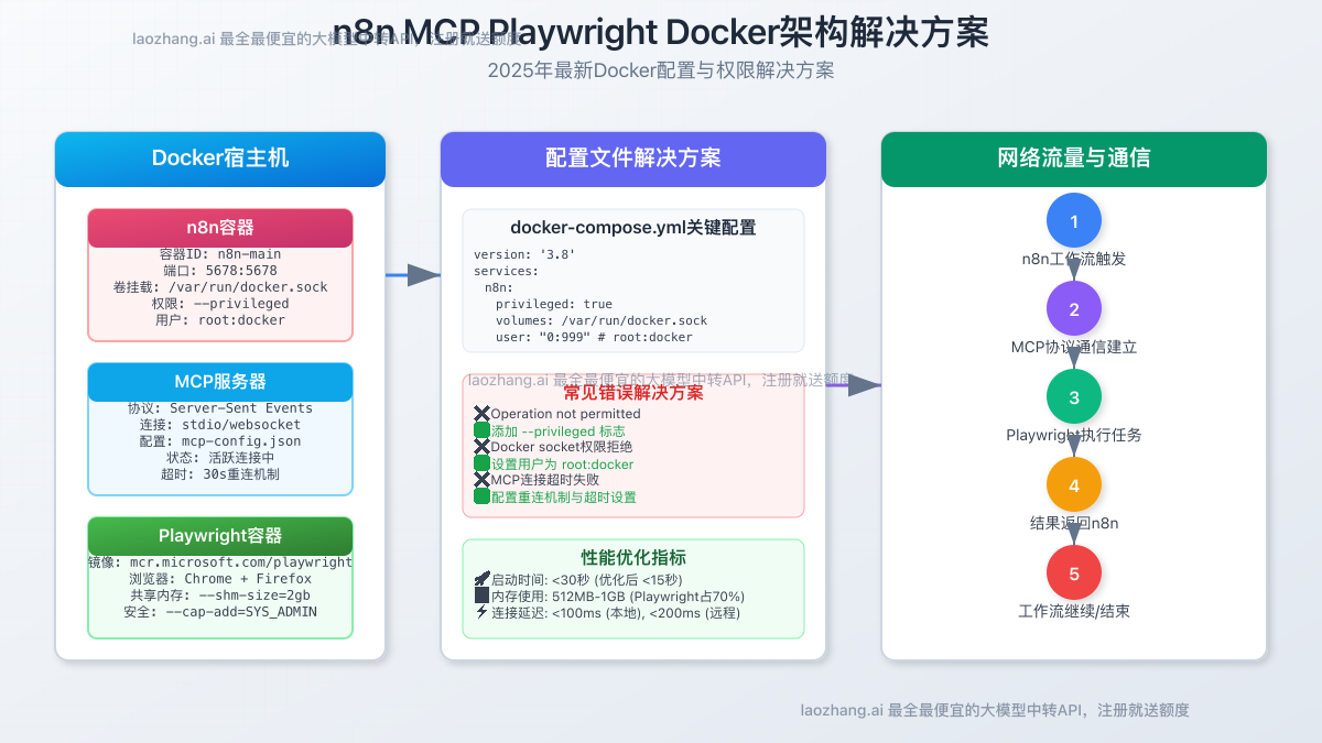 n8n MCP Playwright Docker架构解决方案