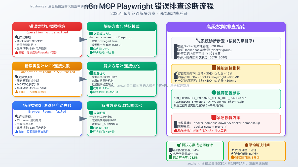 n8n MCP Playwright 错误排查诊断流程