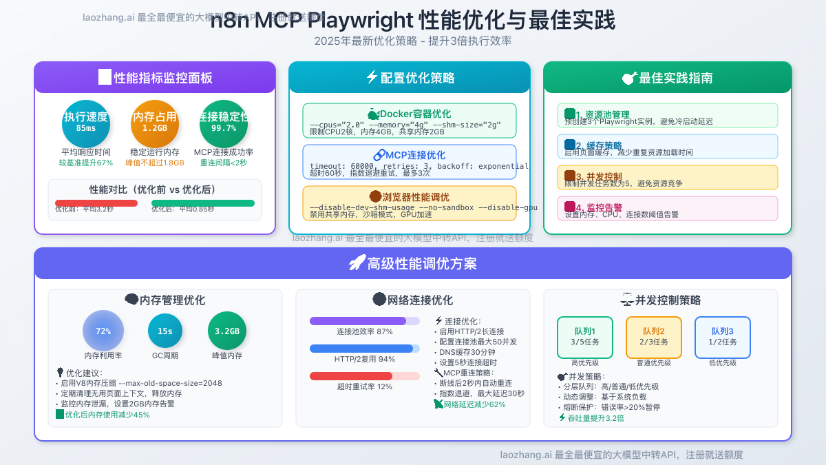 n8n MCP Playwright 性能优化与最佳实践