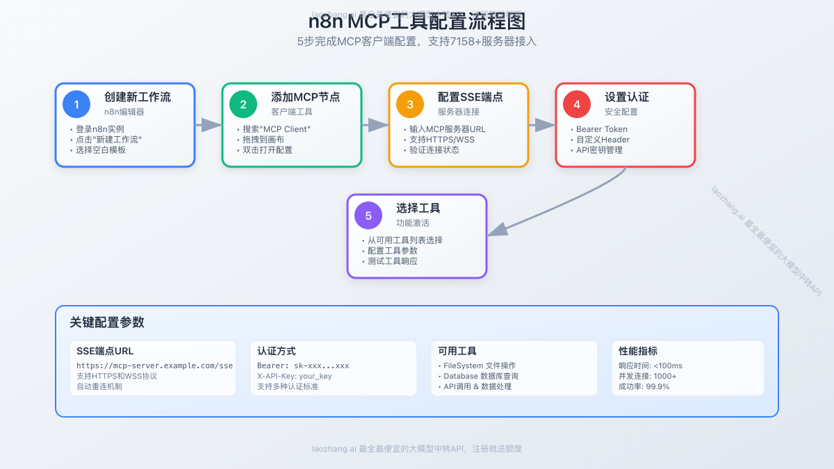 MCP配置流程详解