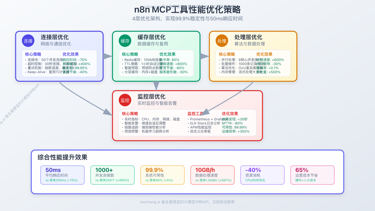 n8n MCP工具性能优化策略