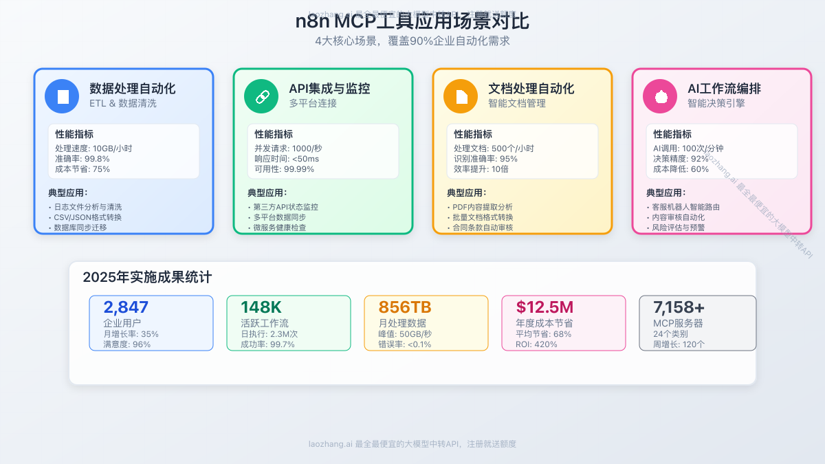 n8n MCP工具应用场景对比