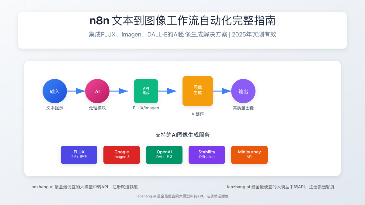n8n文本到图像工作流自动化完整指南