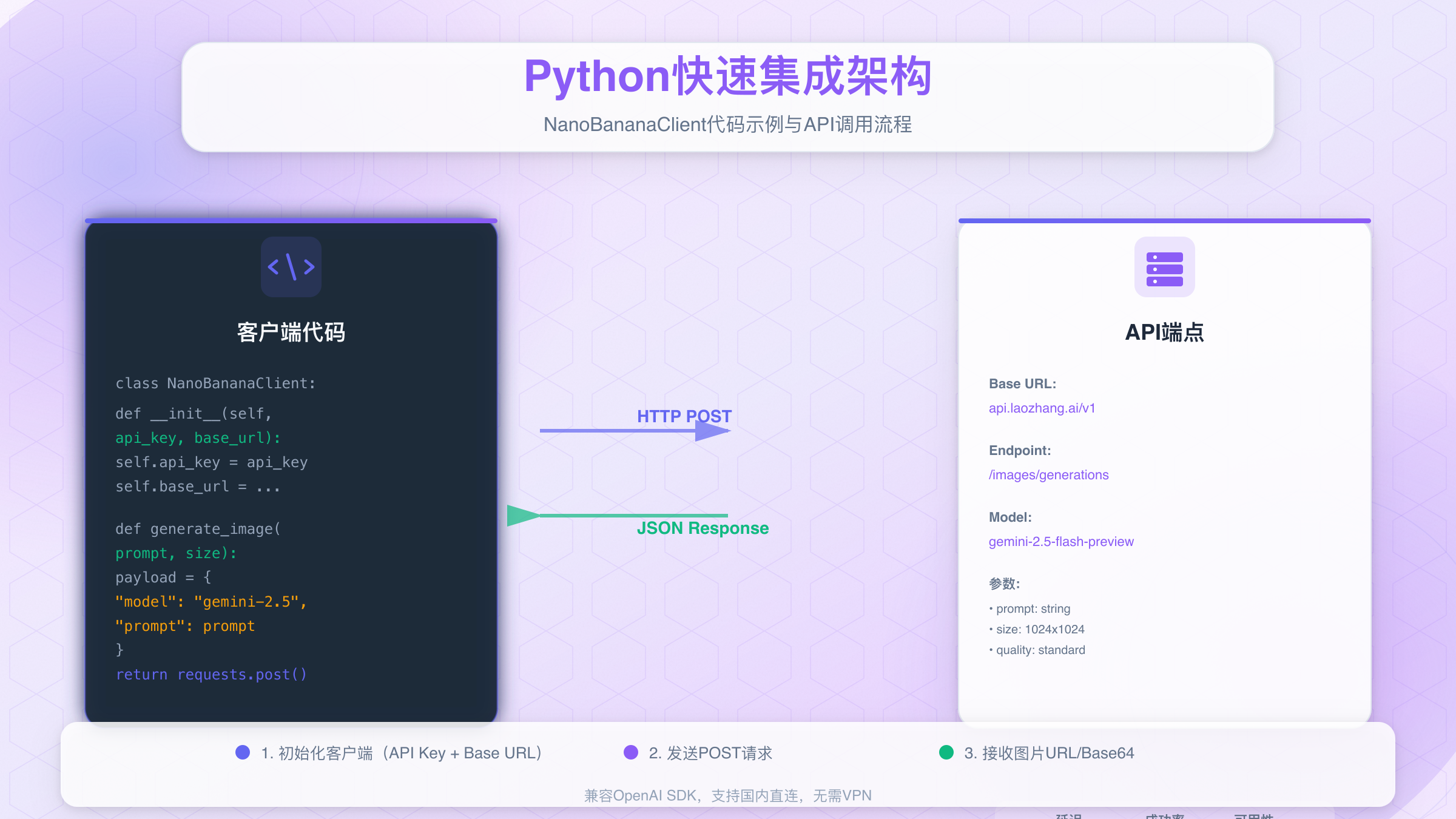 Nano Banana 2 API集成代码示例与架构图
