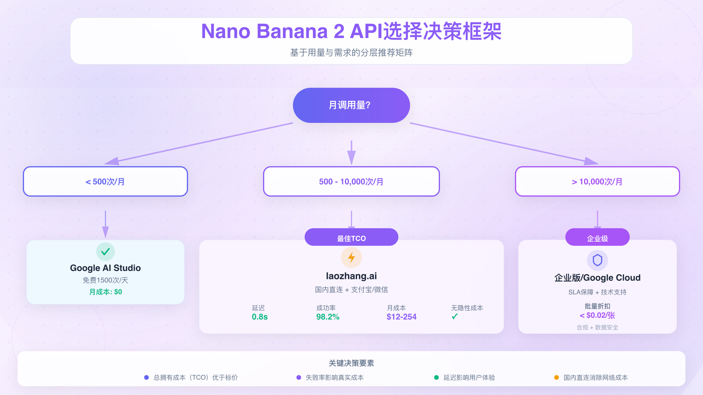Nano Banana 2 API决策框架与选择指南
