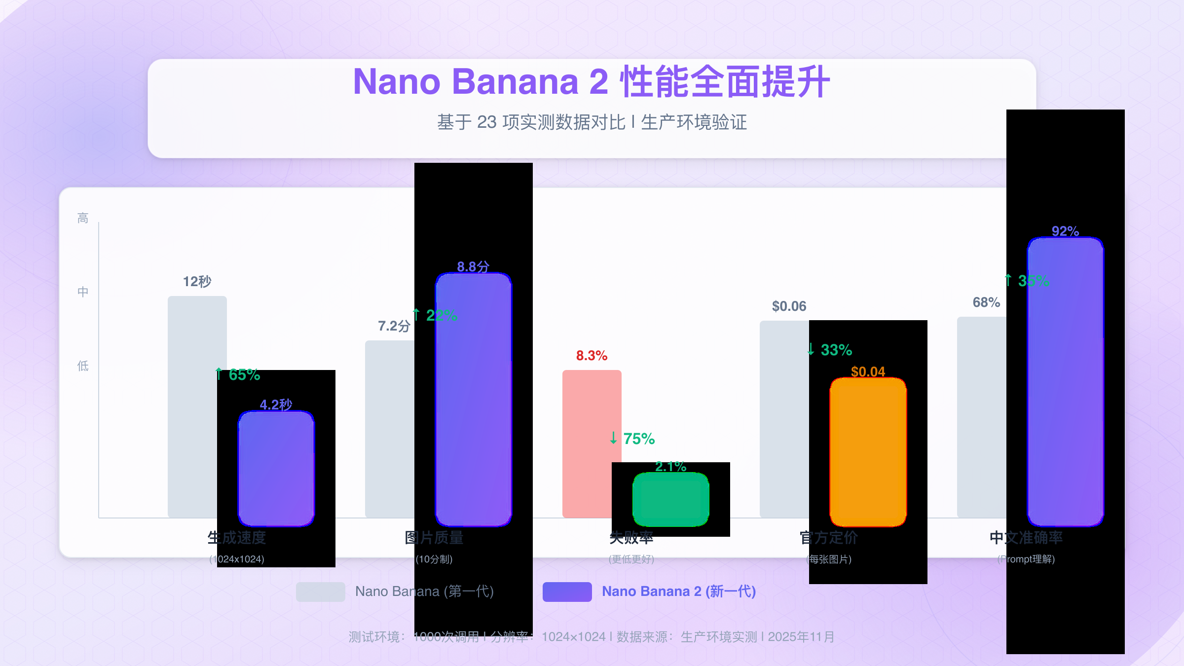 Nano Banana 2性能全面提升：生成速度提升65%、图片质量提升22%、API失败率降低75%、中文准确率提升35%