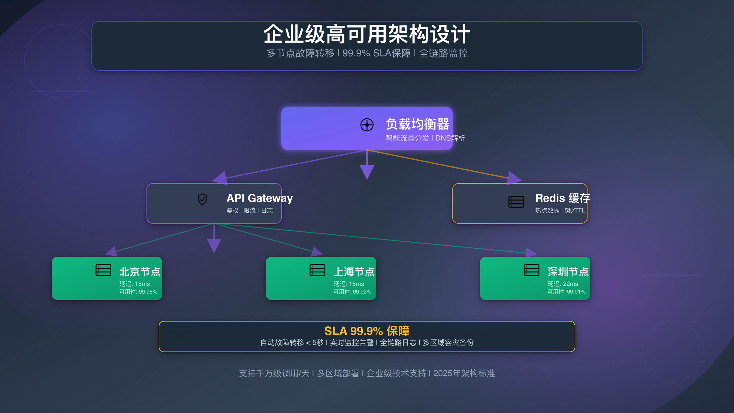 企业级高可用架构设计：多节点负载均衡、99.9% SLA保障、自动故障转移机制、全链路监控告警