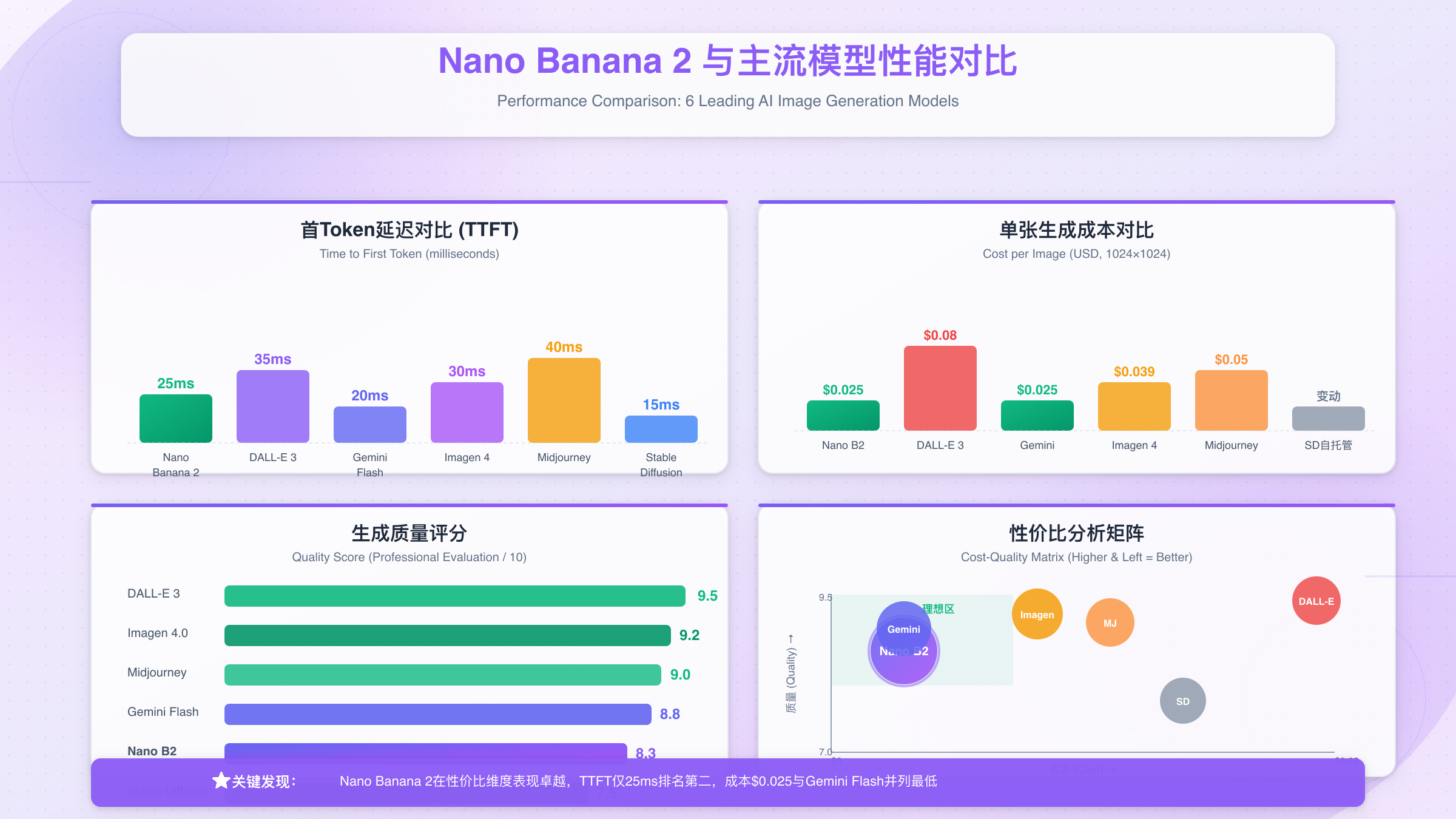 Nano Banana 2与主流轻量模型性能对比图表