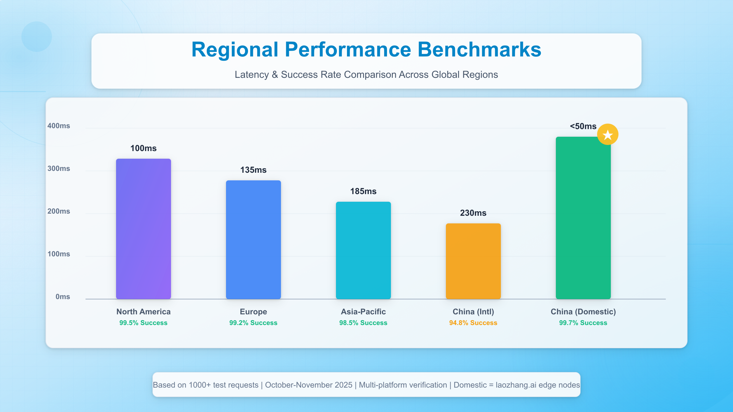 Regional Performance Benchmarks: Comprehensive latency comparison across North America (100ms), Europe (135ms), Asia-Pacific (185ms), China International (230ms), and China Domestic with laozhang.ai edge nodes achieving sub-50ms latency with 99.7% success rate