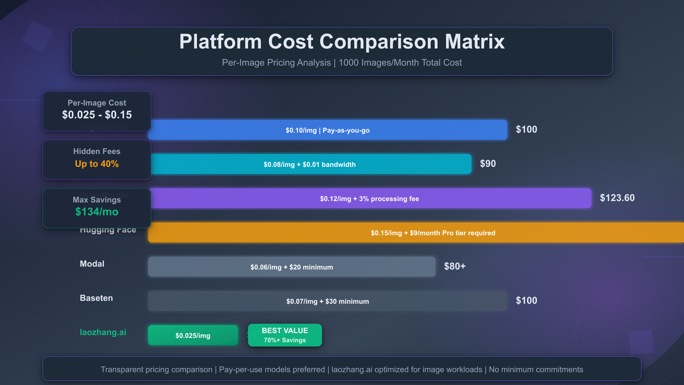 Platform Cost Comparison Matrix: Transparent pricing analysis showing Together AI at $100, Replicate at $90, OpenRouter at $123.60, Hugging Face at $159, Modal at $80+, Baseten at $100, and laozhang.ai at $25 per 1000 images, representing 70%+ cost savings with no hidden fees or minimum commitments