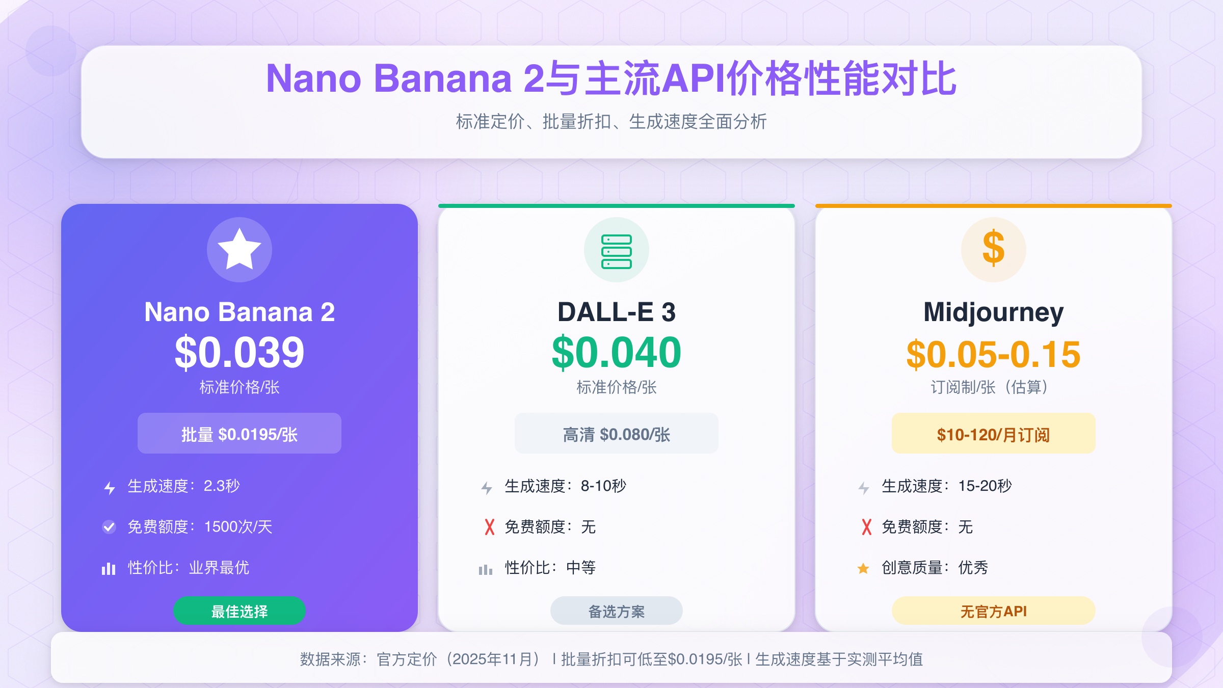 Nano Banana 2 API价格对比分析