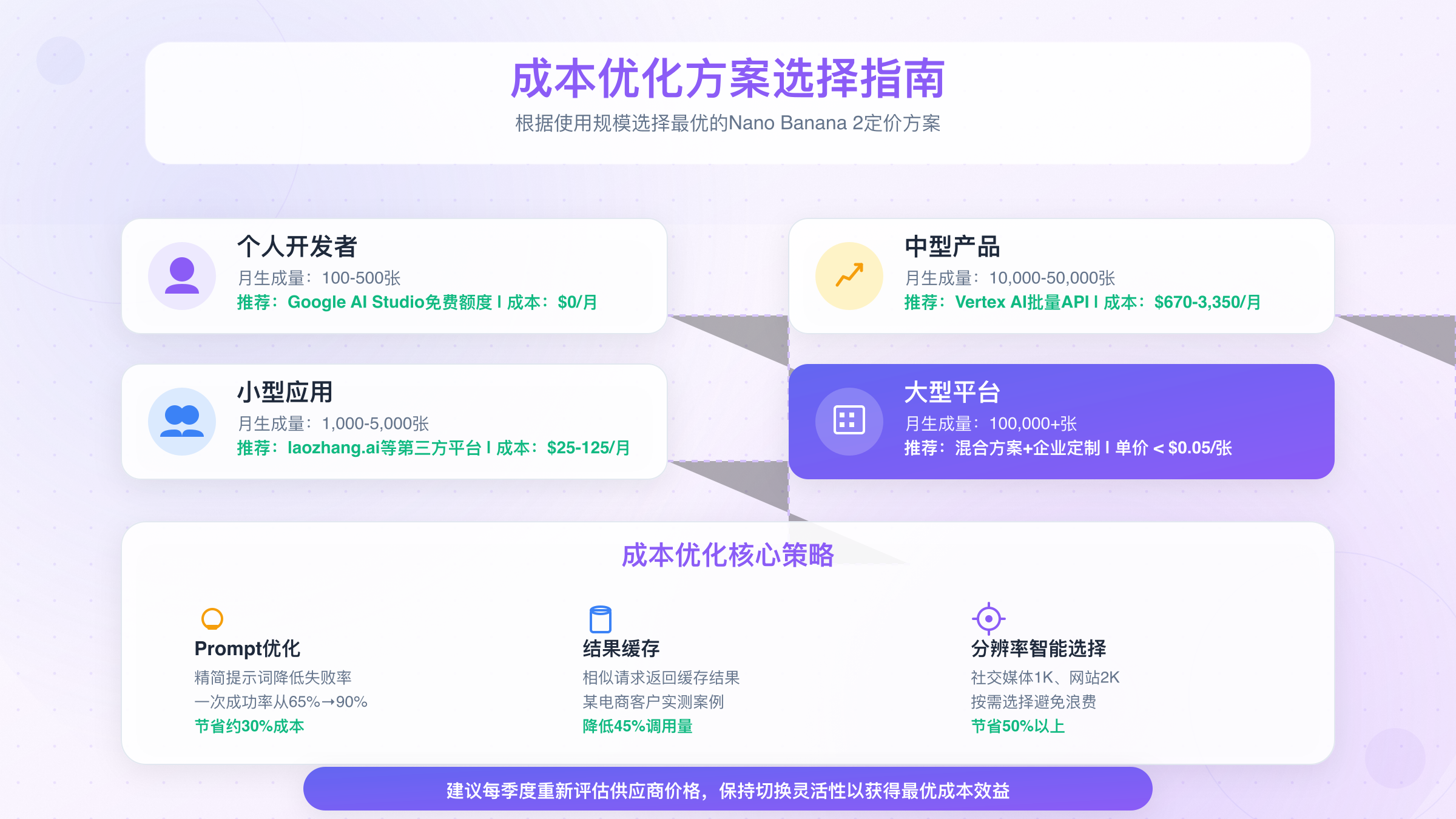 Nano Banana 2 API成本优化策略