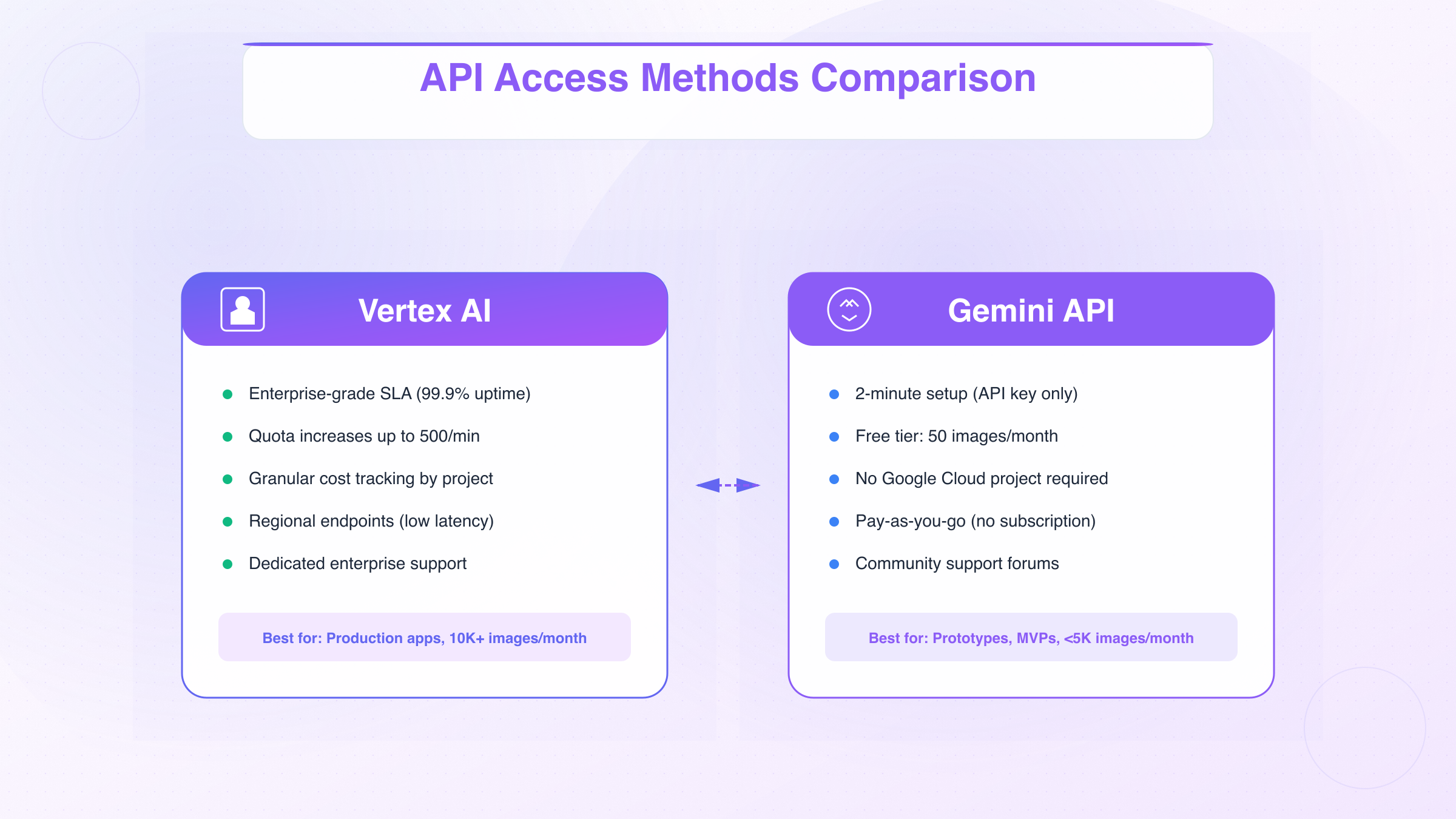 Comparison of Vertex AI and Gemini API access methods for Nano Banana 2