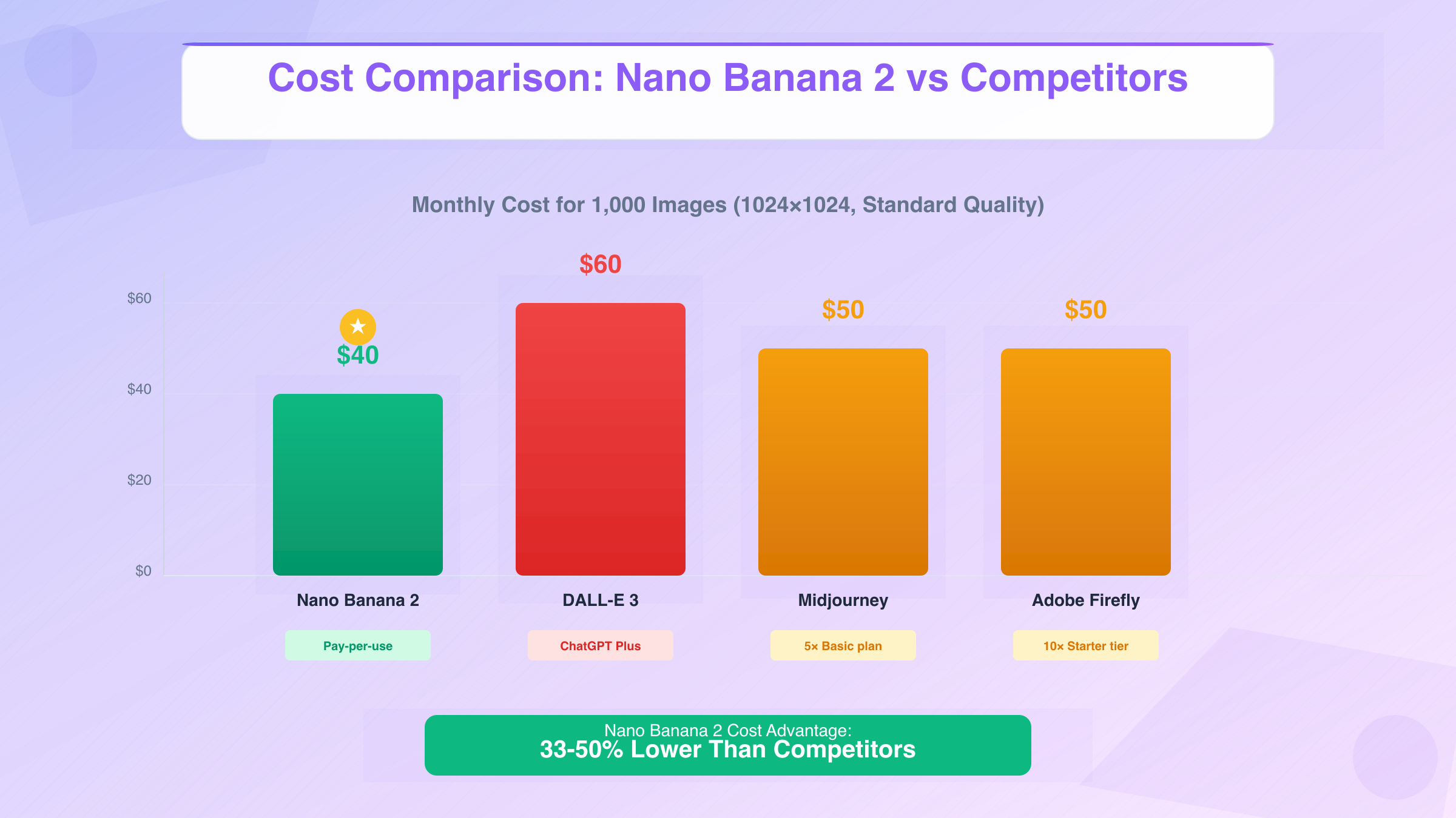 Cost comparison visualization showing Nano Banana 2's pricing advantage over competitors