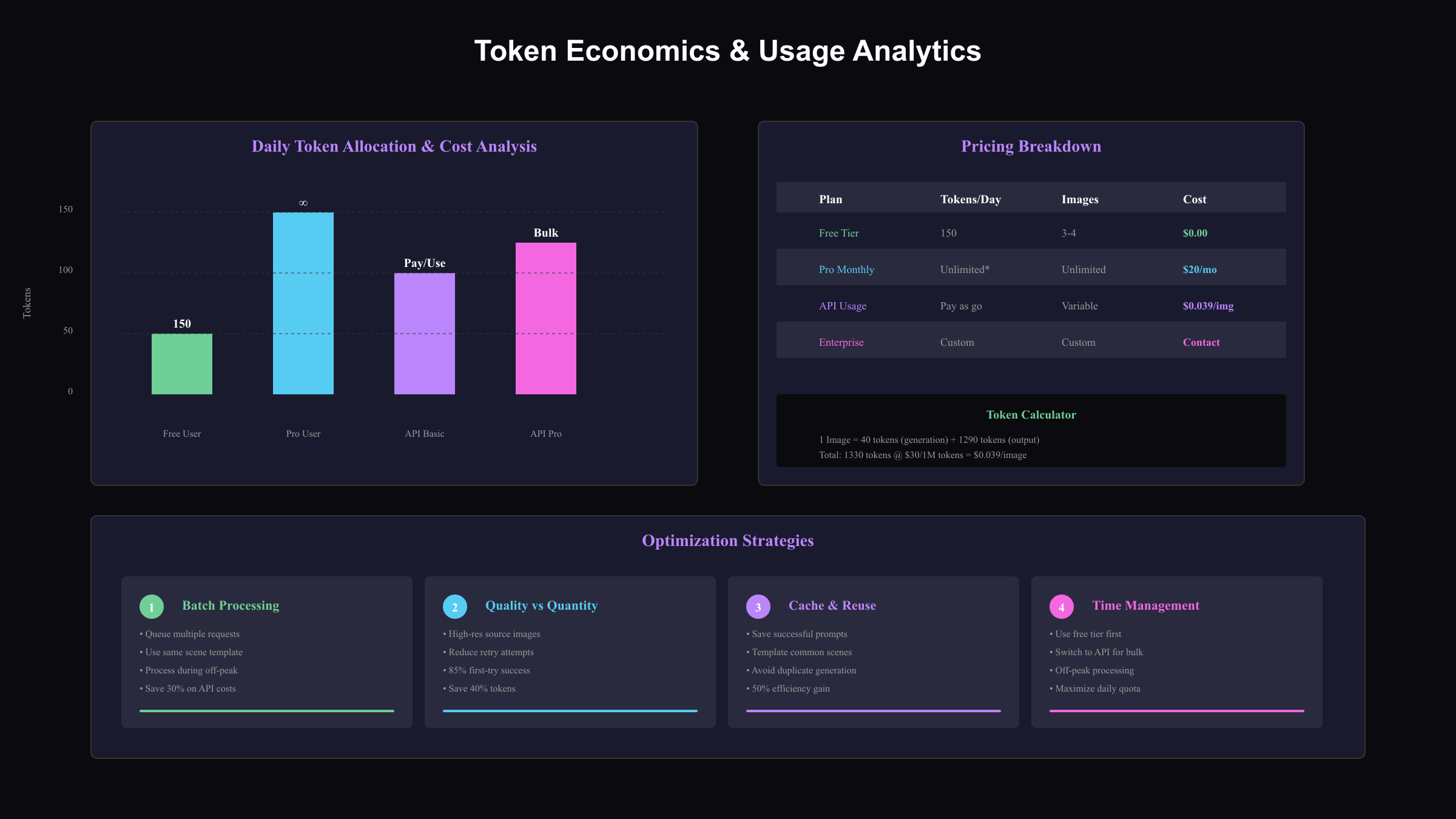 Token Economics and Usage Analytics