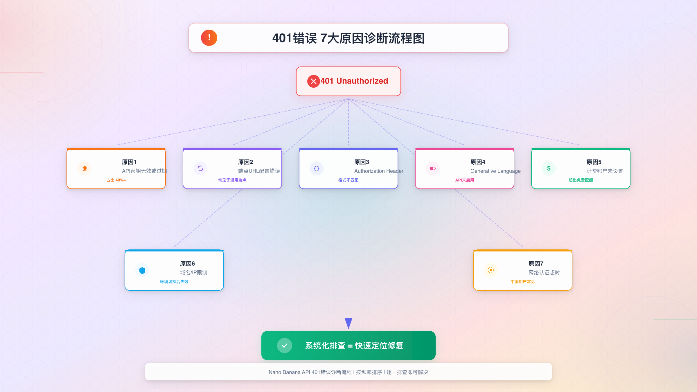 Nano Banana API 401错误7大原因诊断流程图