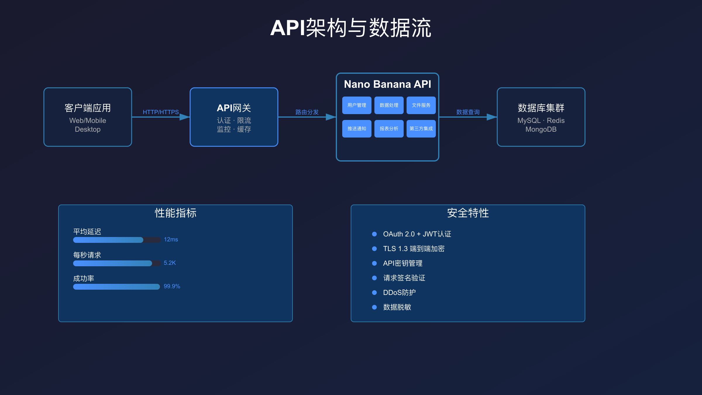 Nano Banana API性能优化架构图