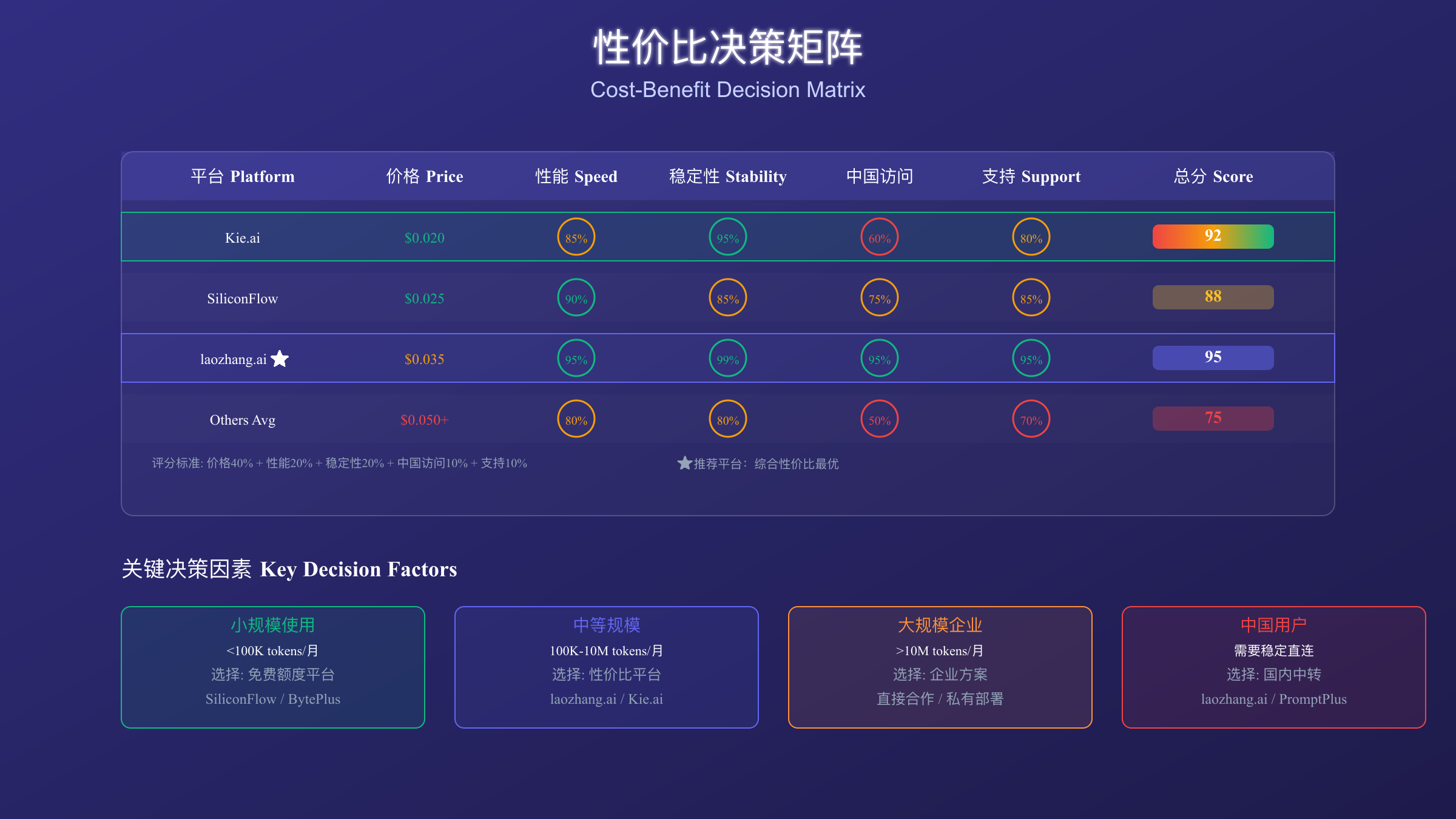 性价比决策矩阵
