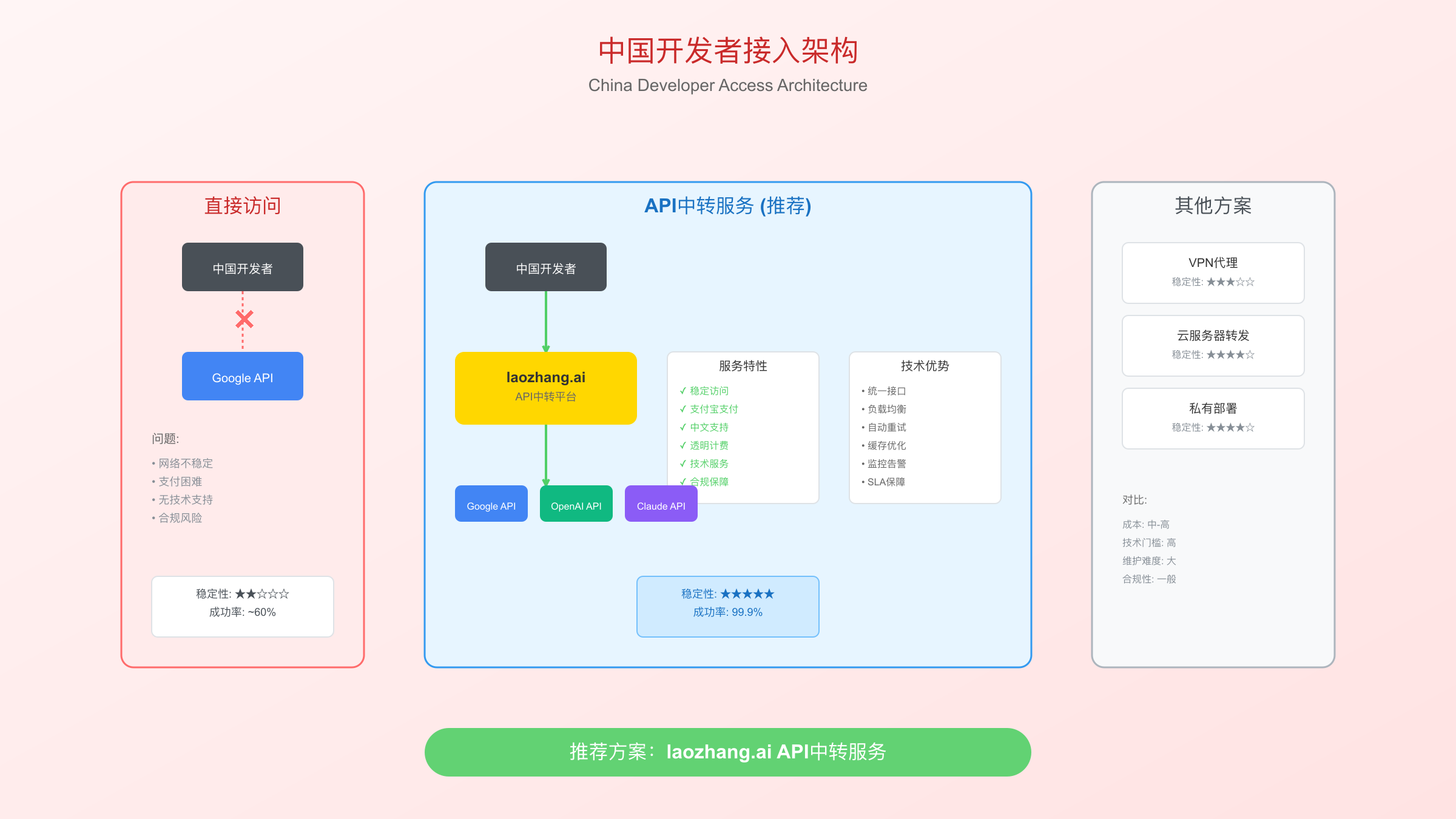 中国开发者接入架构