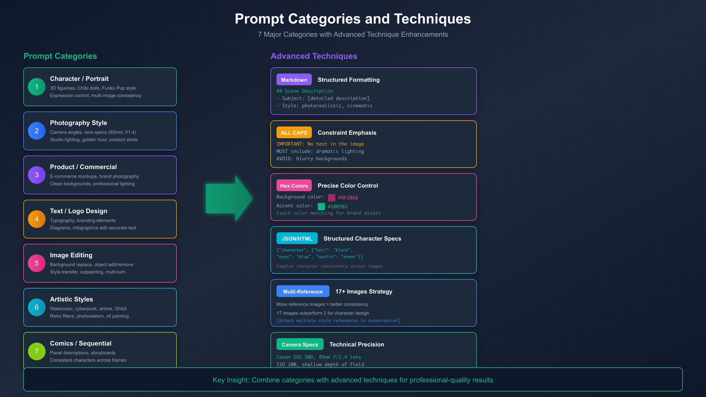 Prompt Categories and Techniques