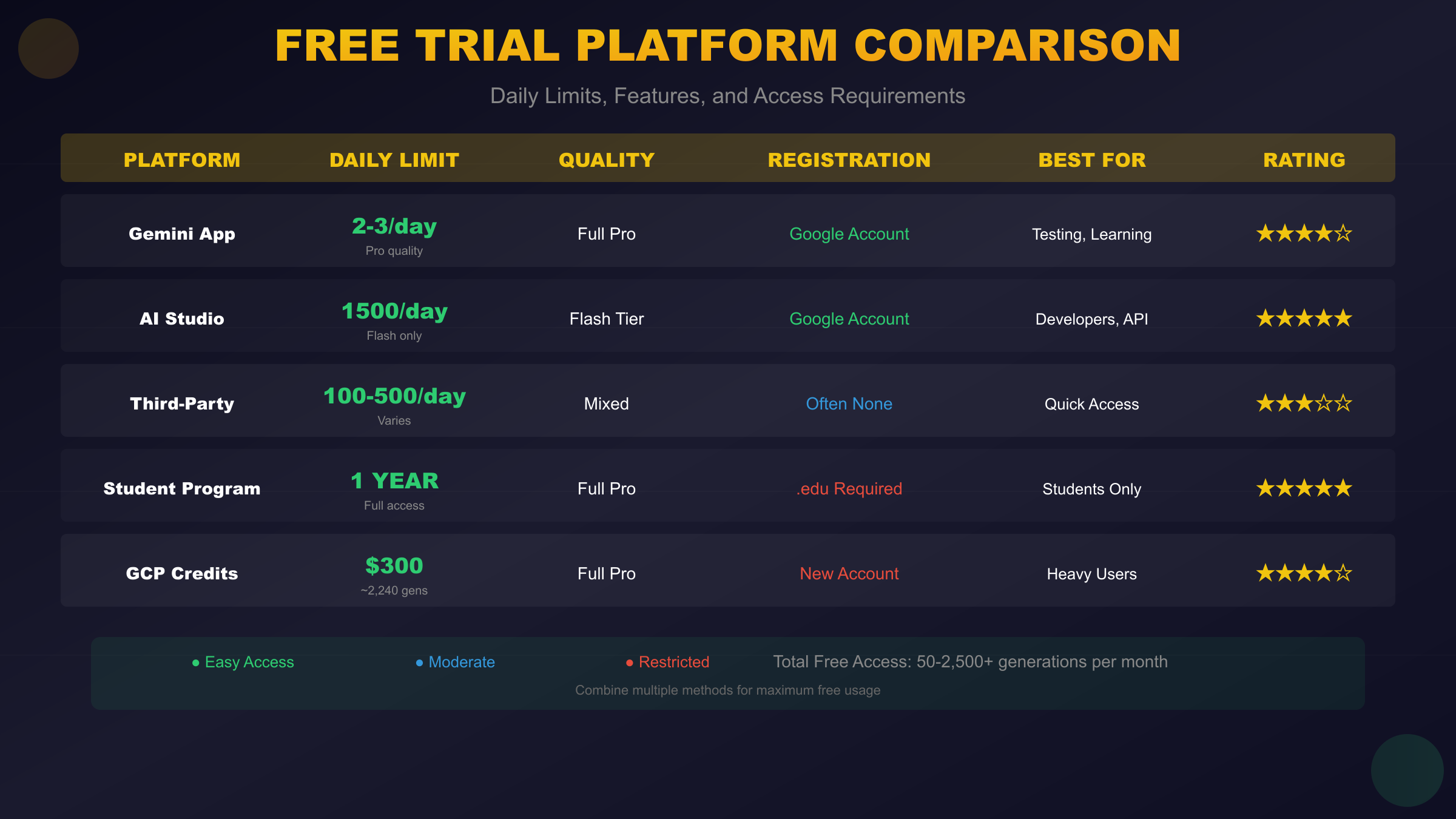 Nano Banana Free Trial Platform Comparison - Daily limits, features, and access requirements across major platforms