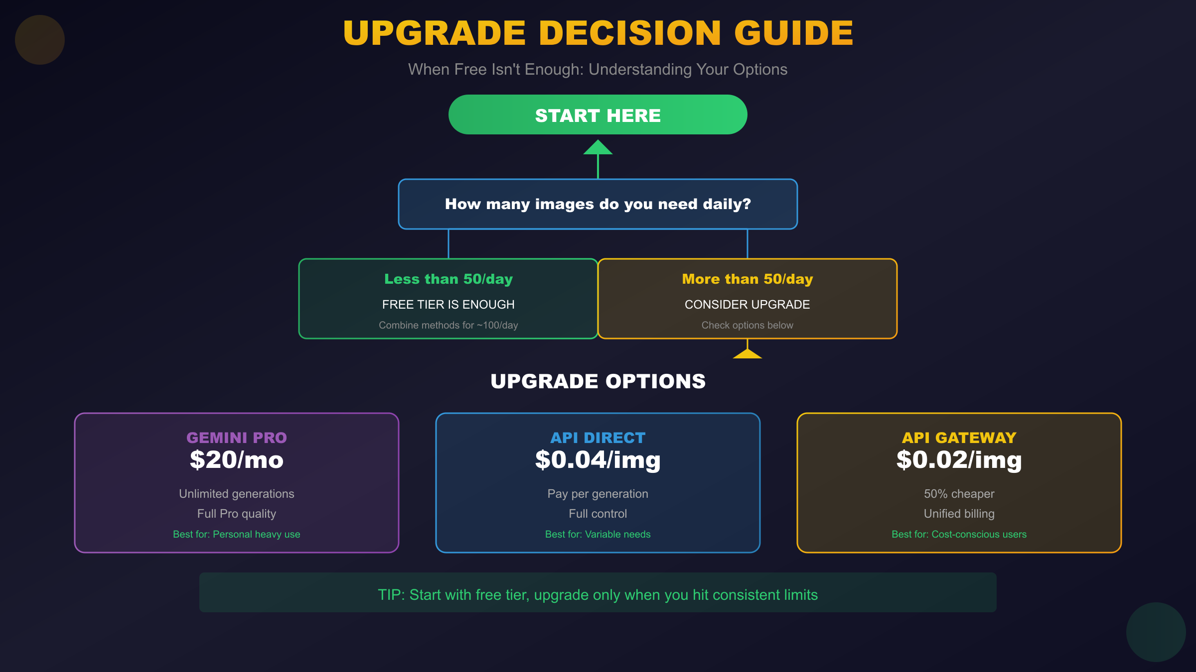 Nano Banana Free Trial Upgrade Decision - When free access isn't enough and affordable alternatives