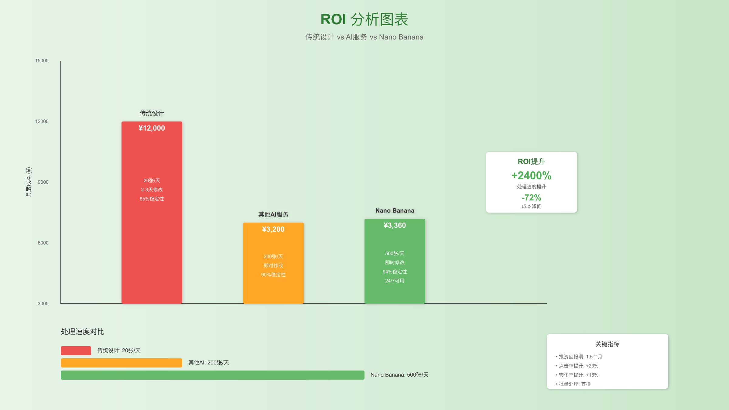 ROI分析图表