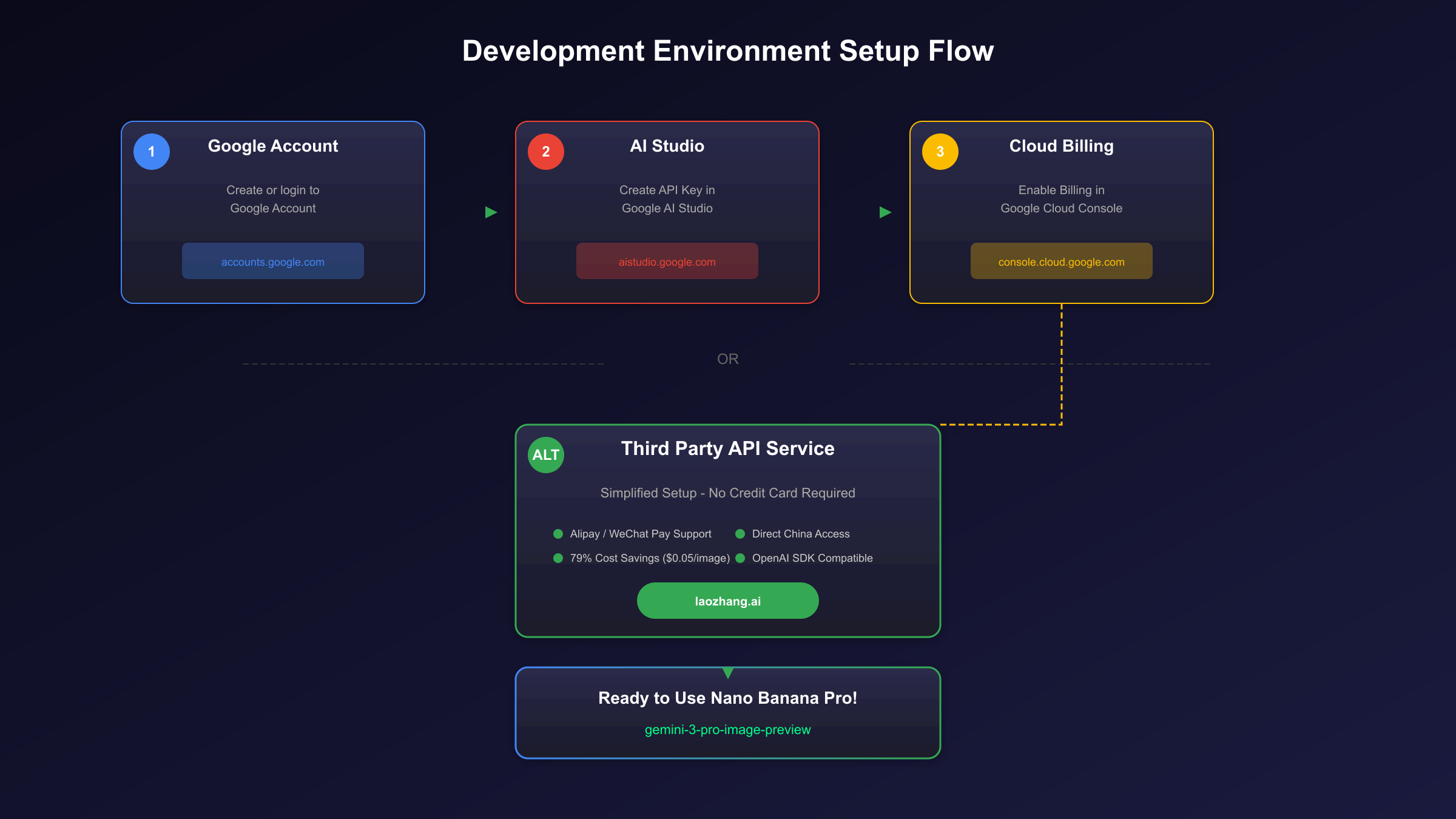 Nano Banana Pro开发环境配置流程
