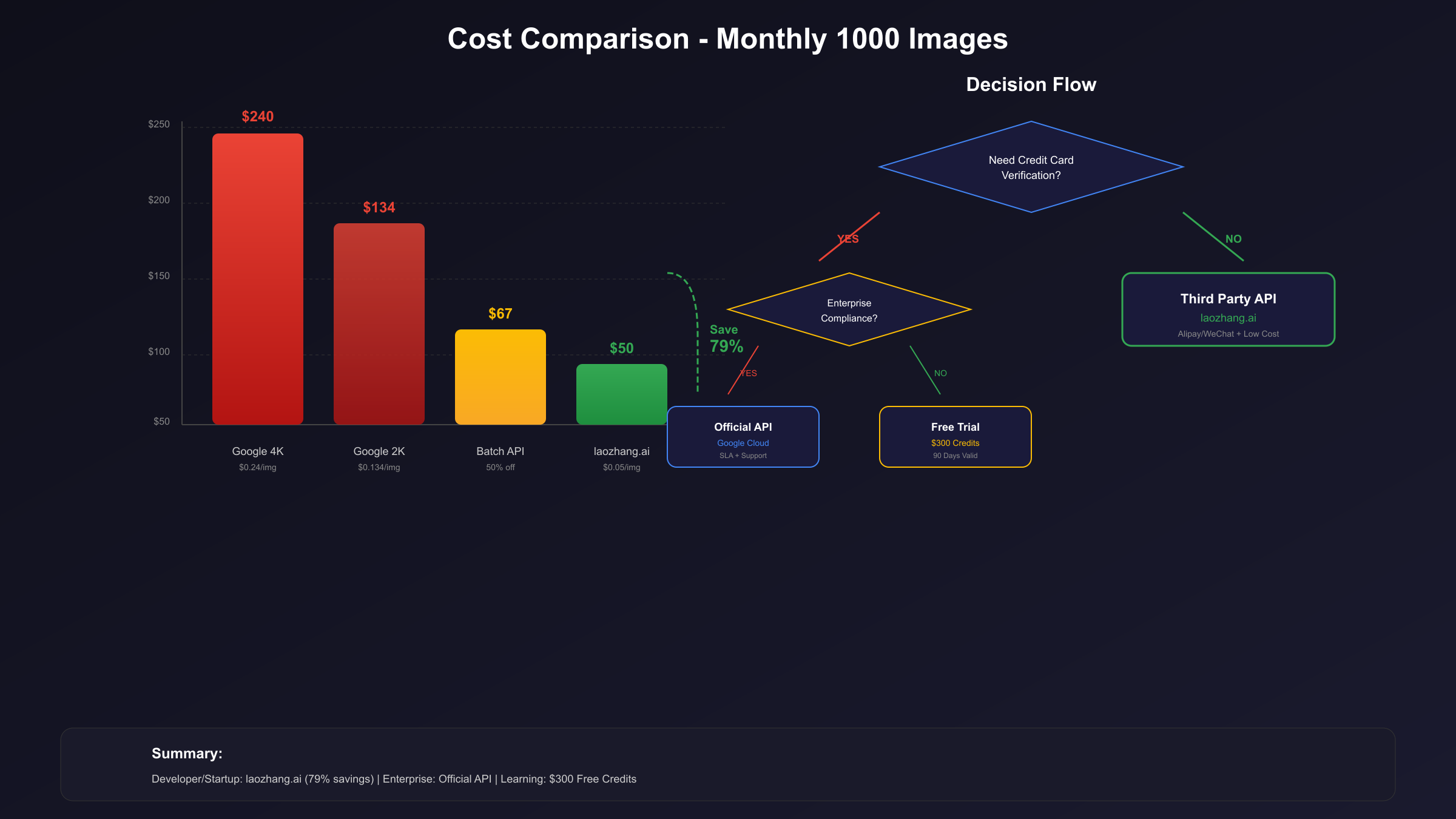 不同方案成本对比与决策流程