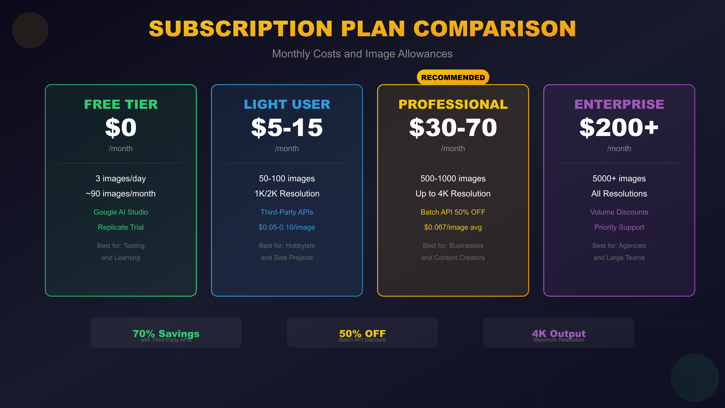 Nano Banana Pro Subscription Comparison - Monthly costs and image allowances across different plans and providers