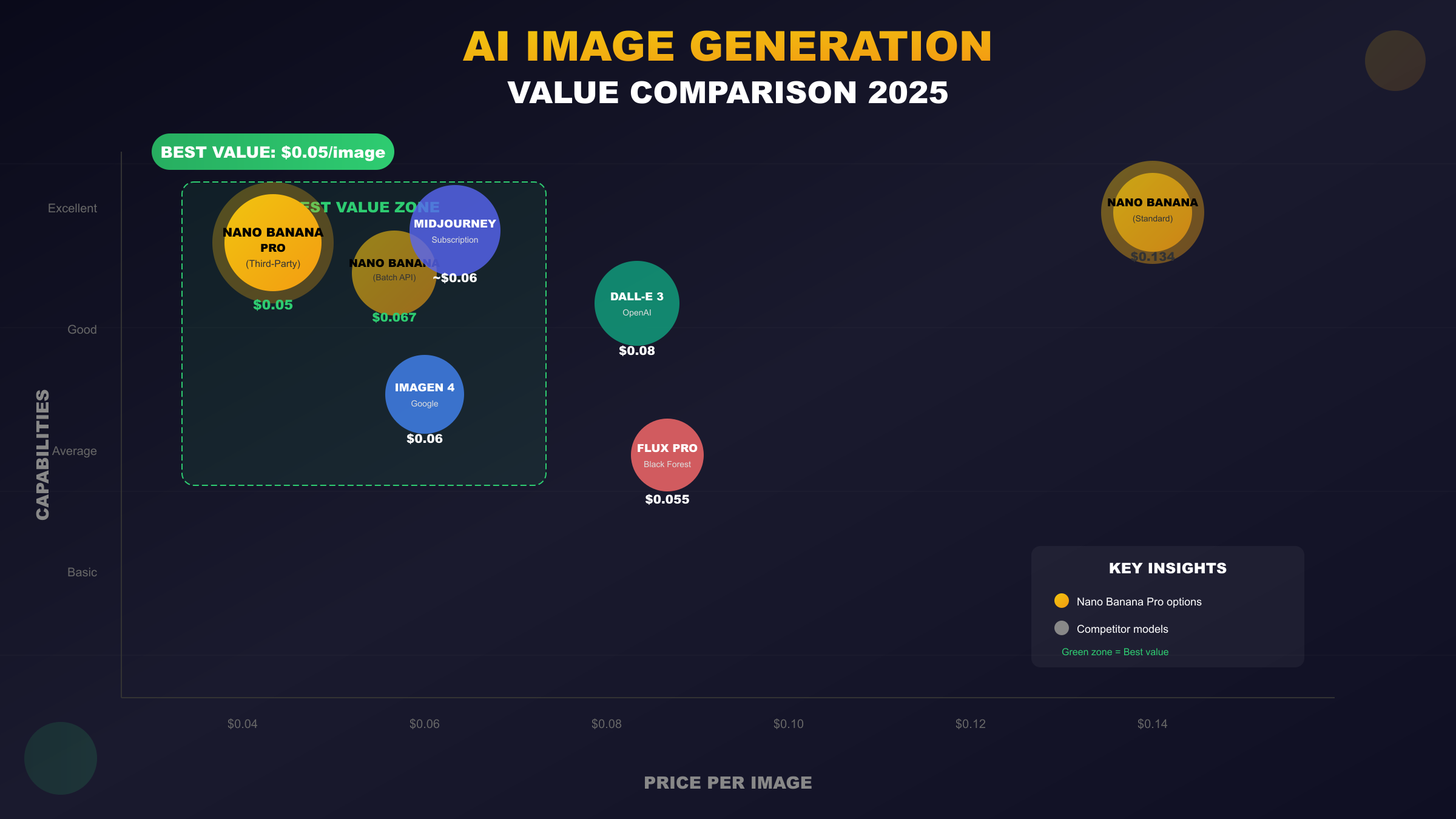 Nano Banana Pro Value Comparison - Price vs capabilities analysis across major AI image generation models