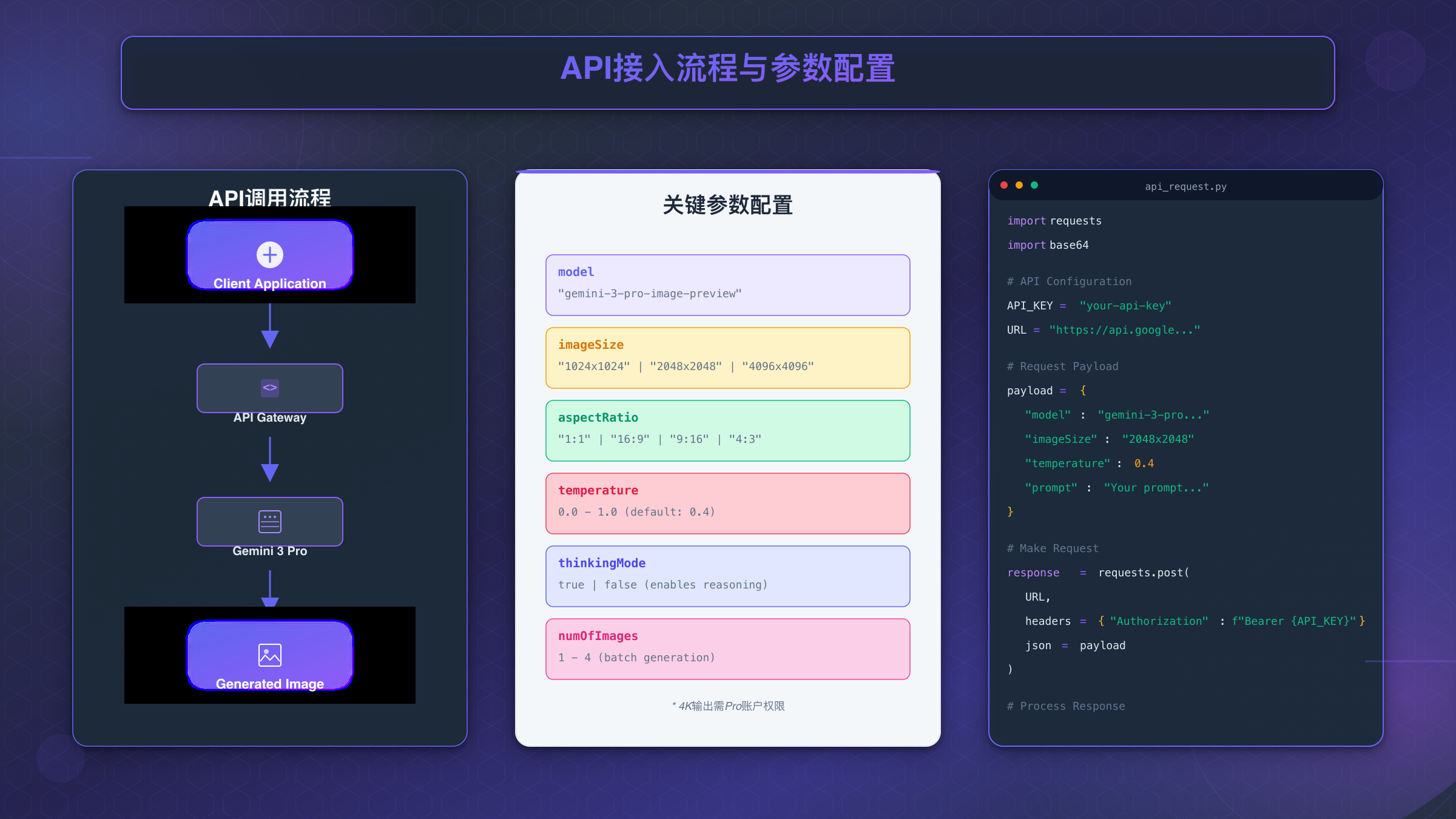 Nano Banana Pro API代码执行流程与参数配置