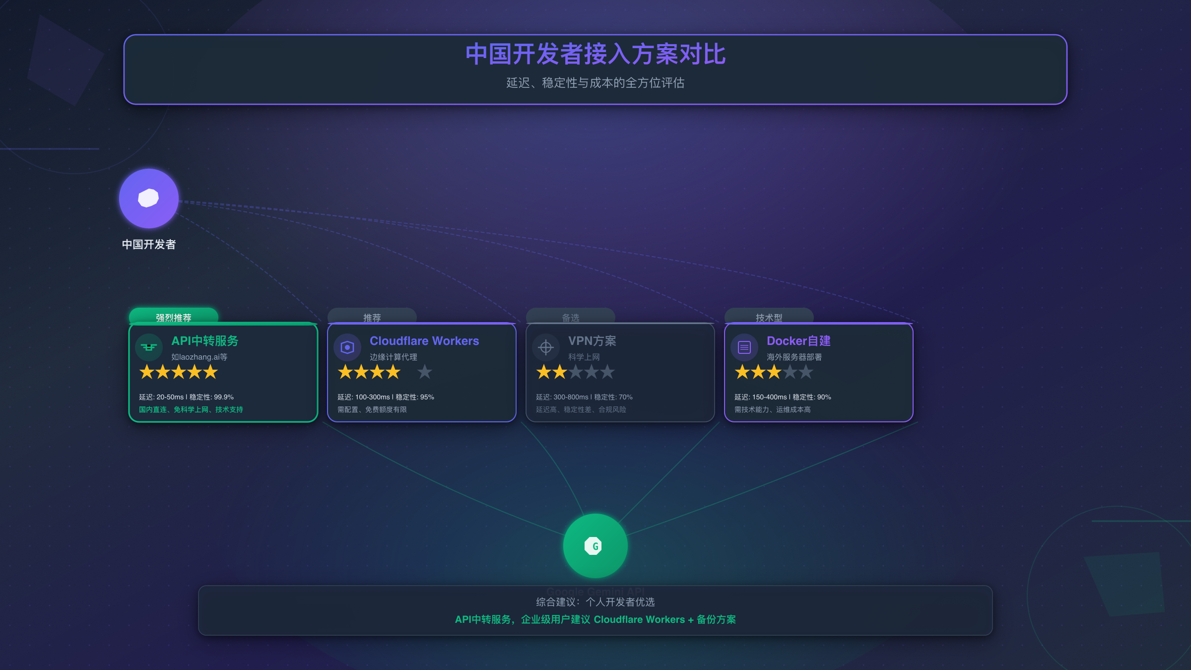 Nano Banana Pro中国开发者接入方案对比