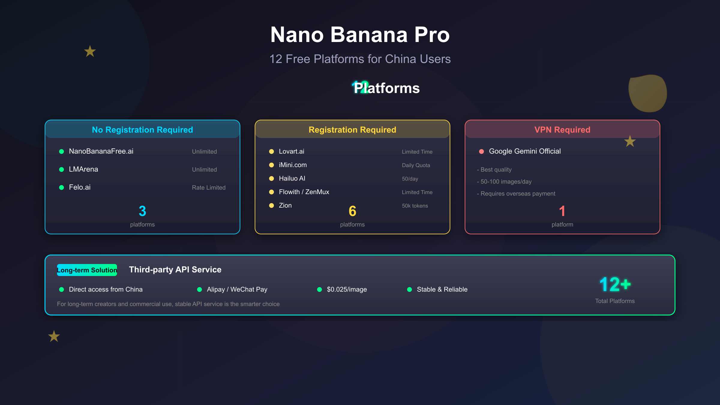 Nano Banana Pro免费平台对比