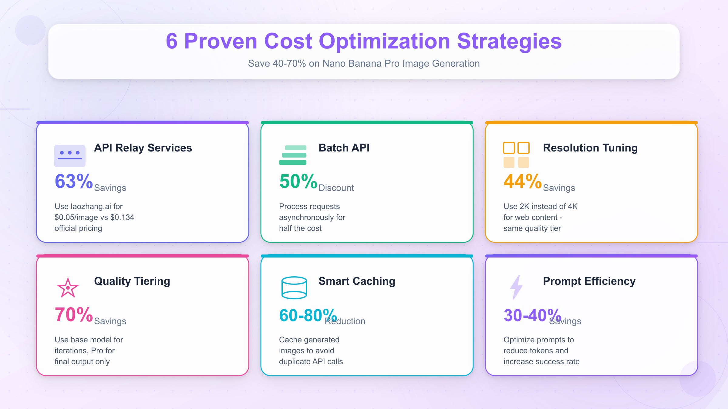 Cost Optimization Strategies Comparison