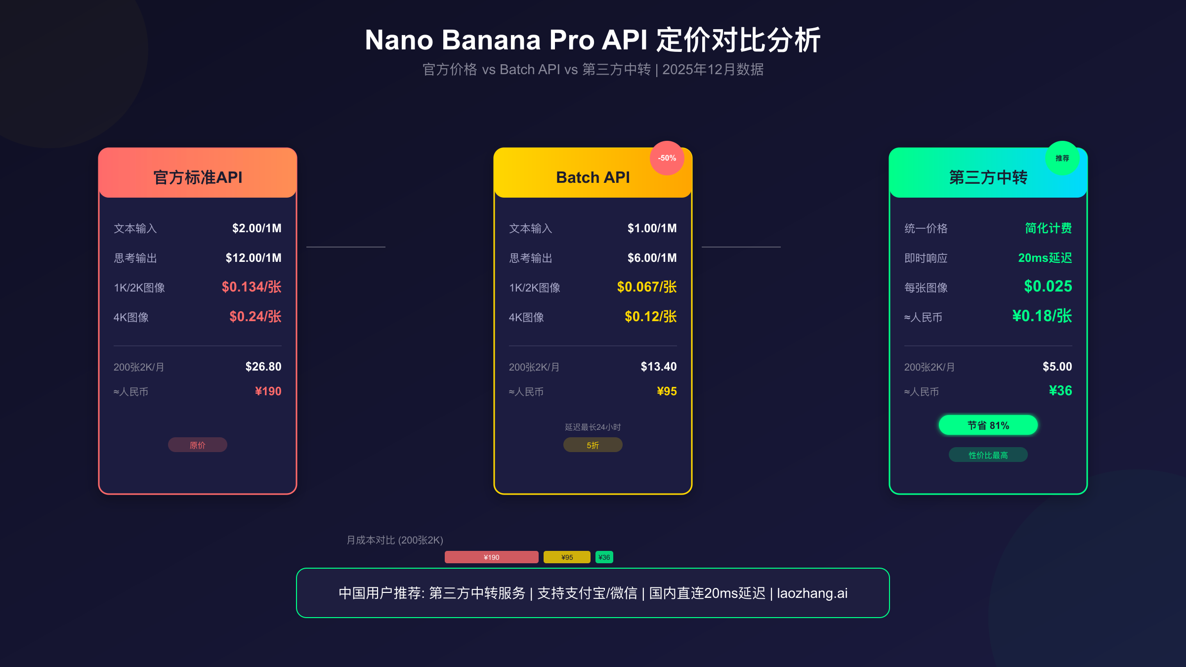 Nano Banana Pro API定价对比分析