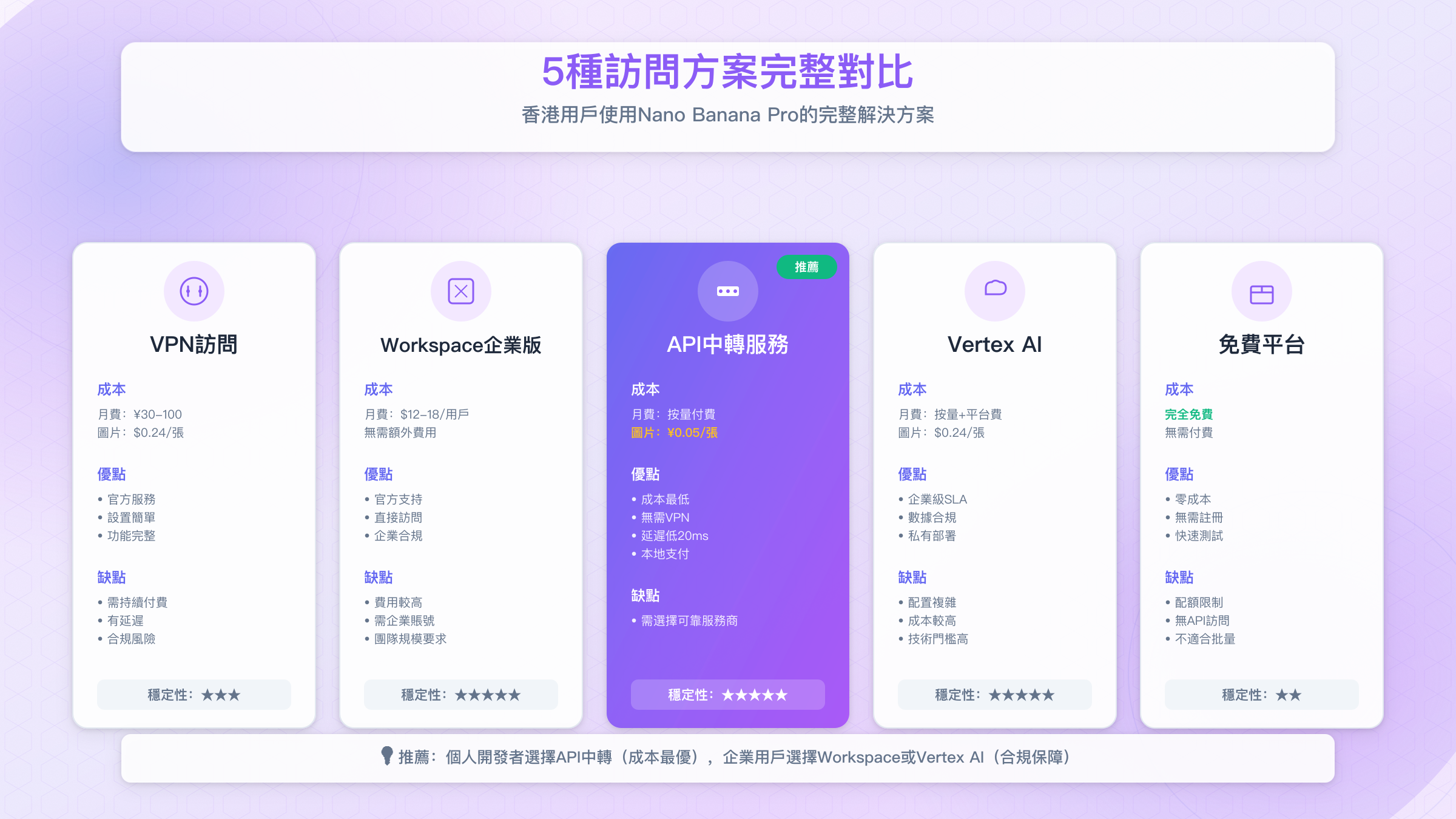 Nano Banana Pro香港访问方案对比