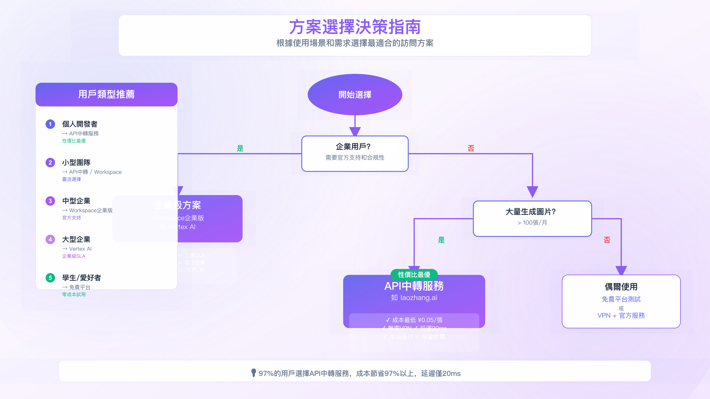方案选择决策指南