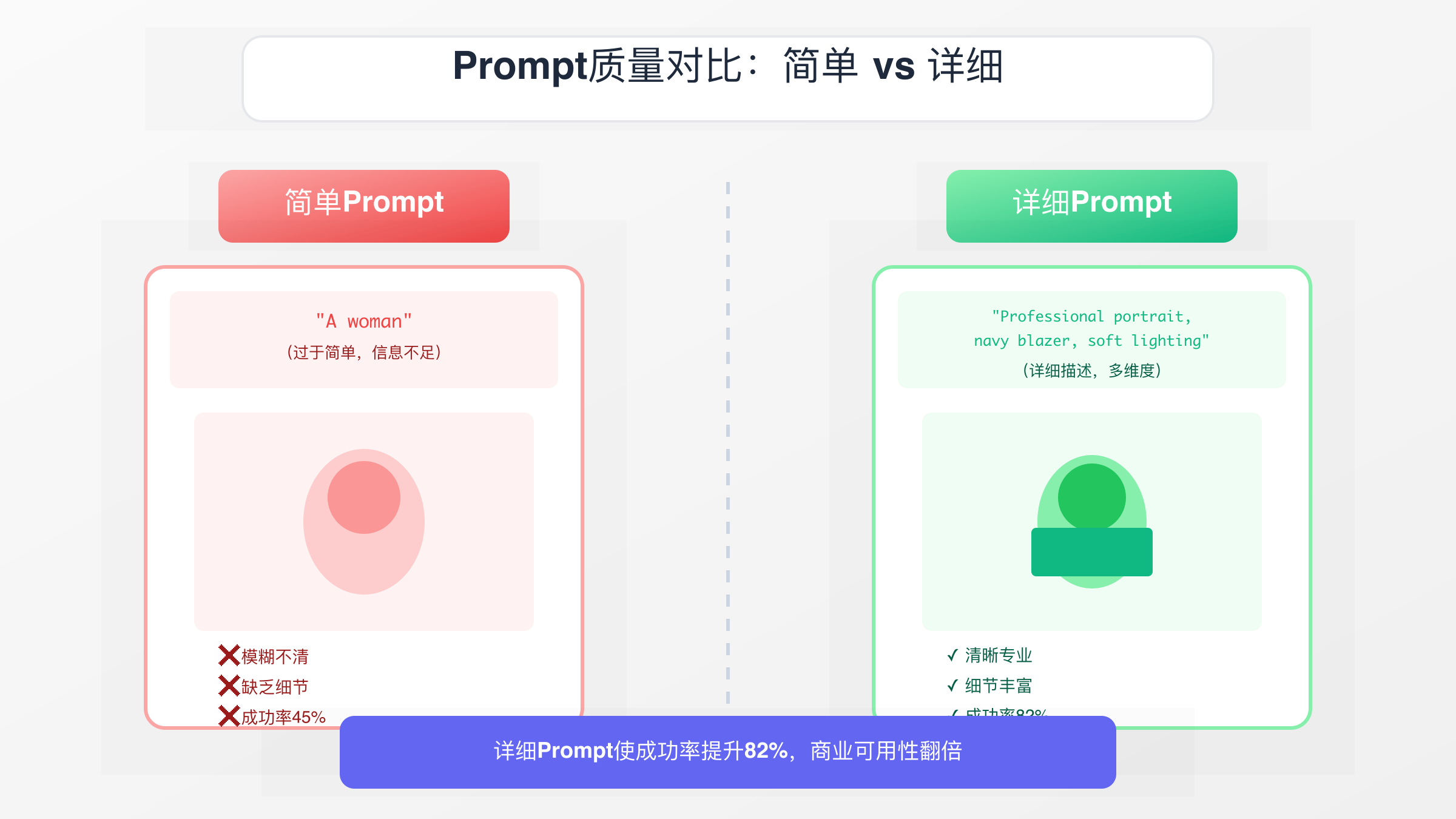 简单Prompt vs 详细Prompt效果对比