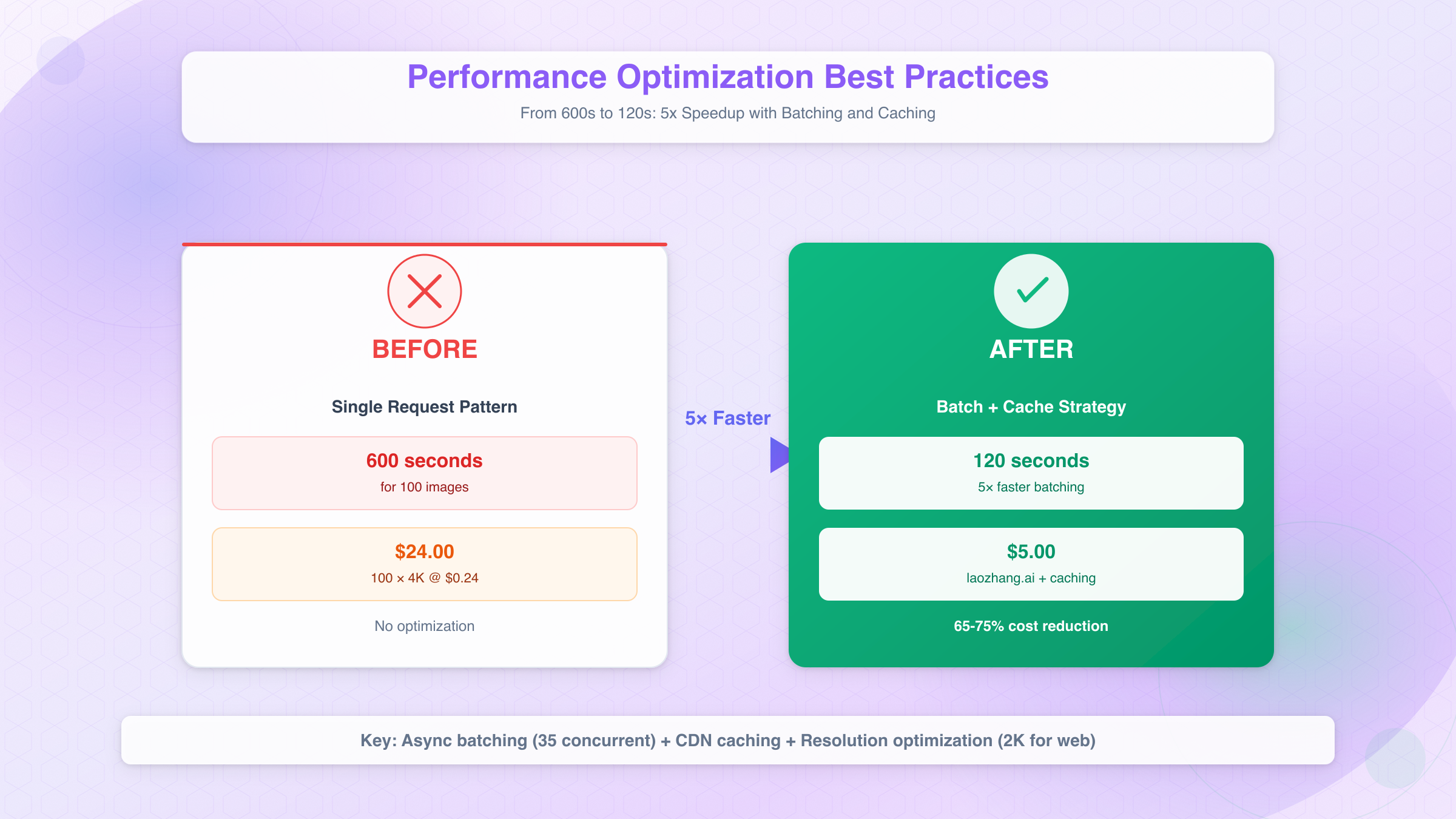 Performance optimization comparison showing 5x speedup with batching and caching strategies